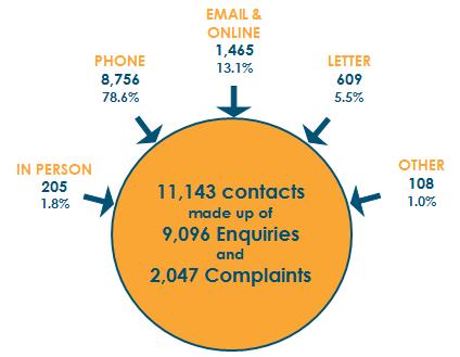 Contacts made with the office